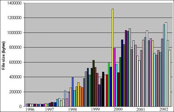 [Graph showing size (bytes) of monthly guestbook at The Band web site]